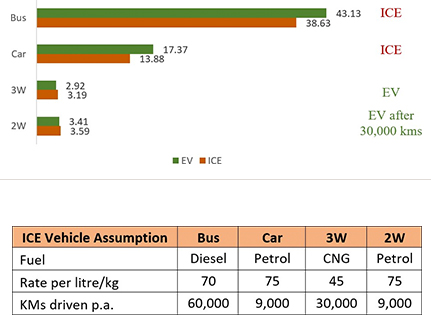TCO Comparison EV Vs ICE (In Rs/Km)