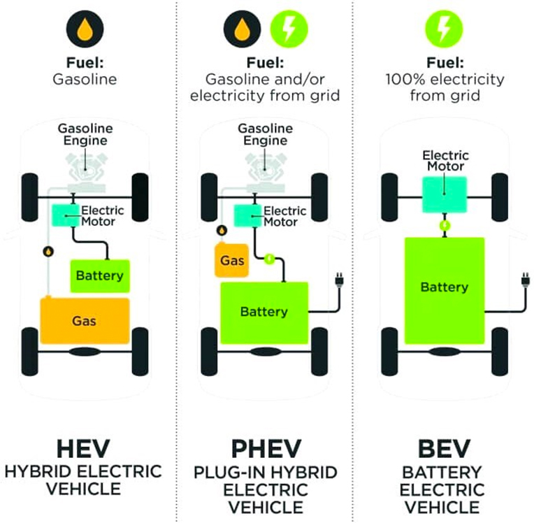 BPCL Blog - DAWN OF EVs IN ICE AGE